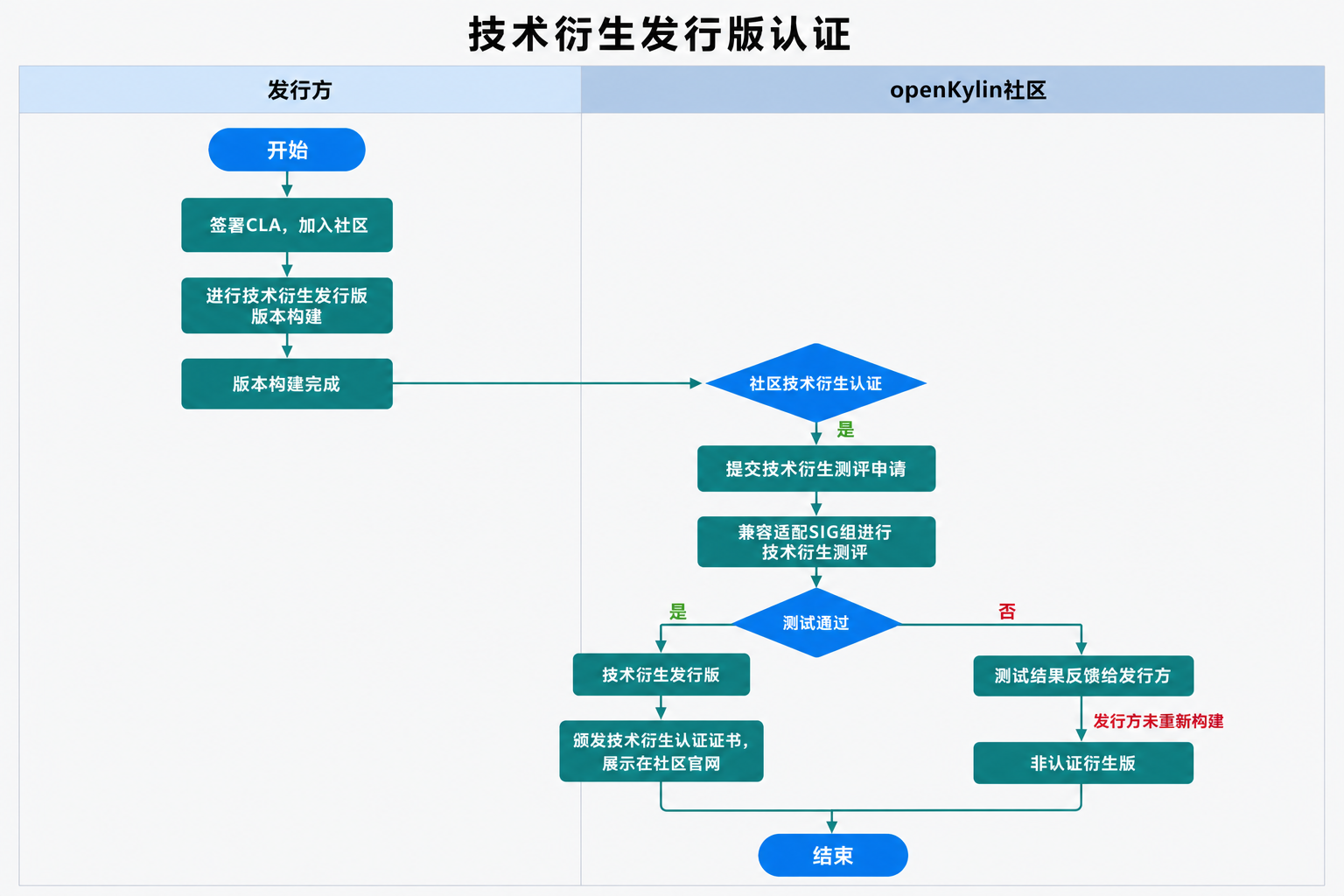 技术衍生发行版认证步骤